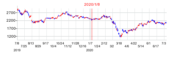 2020年1月8日 15:03前後のの株価チャート